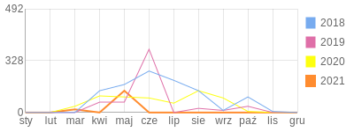 Wykres roczny blog rowerowy jammiq.bikestats.pl